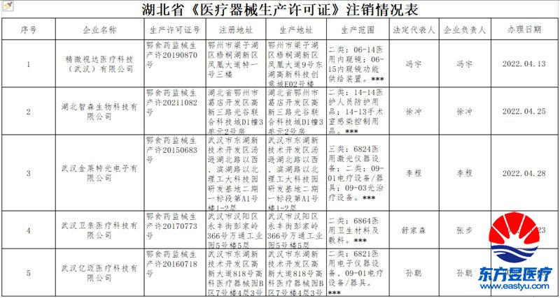 湖北省药监局注销5家企业医疗器械生产许可证